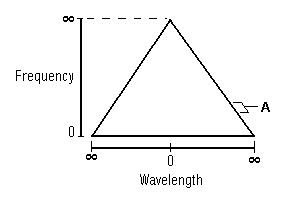 Frequency Triangle